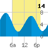 Callawassie Creek tide chart for Tuesday, May 14, 2024