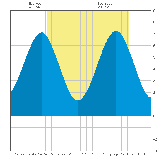 Callawassie Creek tide chart for Friday, May 17, 2024