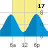 Callawassie Creek tide chart for Friday, May 17, 2024