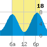 Callawassie Creek tide chart for Saturday, May 18, 2024