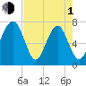 Callawassie Creek tide chart for Wednesday, May 1, 2024