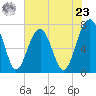 Callawassie Creek tide chart for Thursday, May 23, 2024