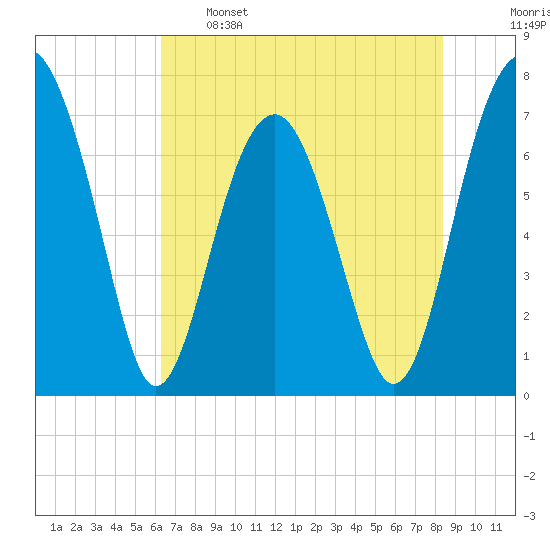 Callawassie Creek tide chart for Sunday, May 26, 2024