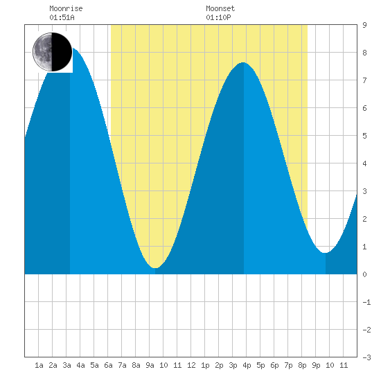 Callawassie Creek tide chart for Thursday, May 30, 2024