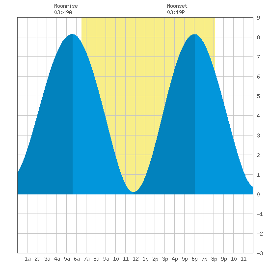 Callawassie Creek tide chart for Friday, May 3, 2024