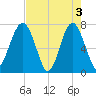 Callawassie Creek tide chart for Friday, May 3, 2024