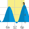Callawassie Creek tide chart for Sunday, May 5, 2024