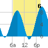 Callawassie Creek tide chart for Monday, May 6, 2024