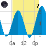 Callawassie Creek tide chart for Tuesday, May 7, 2024