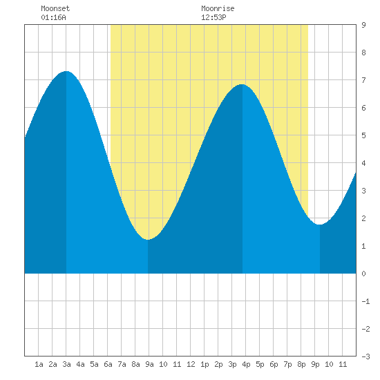 Callawassie Creek tide chart for Thursday, June 13, 2024