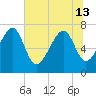 Callawassie Creek tide chart for Thursday, June 13, 2024