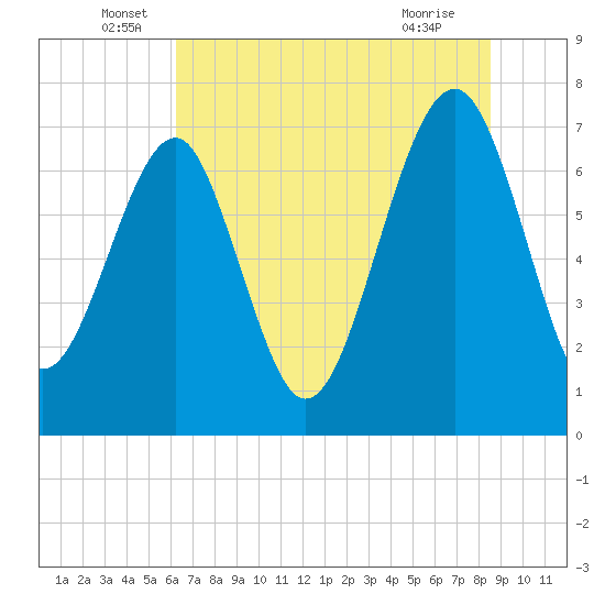 Callawassie Creek tide chart for Monday, June 17, 2024