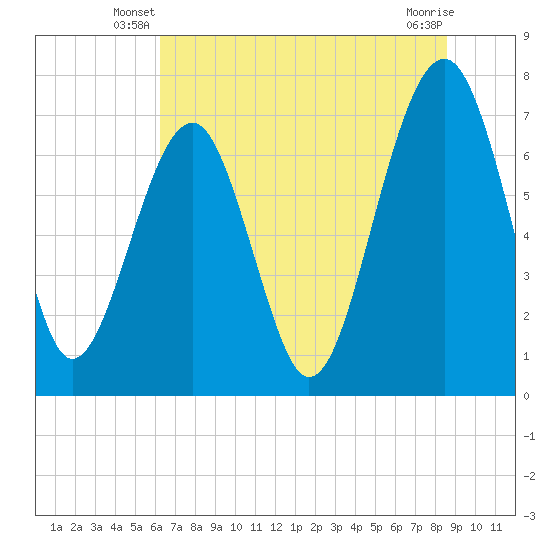 Callawassie Creek tide chart for Wednesday, June 19, 2024