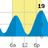 Callawassie Creek tide chart for Wednesday, June 19, 2024