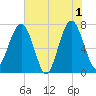 Callawassie Creek tide chart for Saturday, June 1, 2024