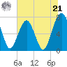 Callawassie Creek tide chart for Friday, June 21, 2024