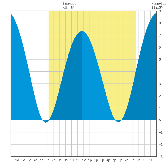 Callawassie Creek tide chart for Monday, June 24, 2024