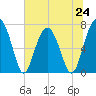 Callawassie Creek tide chart for Monday, June 24, 2024