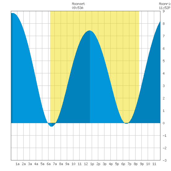 Callawassie Creek tide chart for Tuesday, June 25, 2024