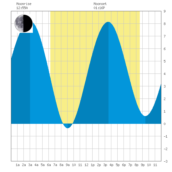 Callawassie Creek tide chart for Friday, June 28, 2024