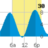 Callawassie Creek tide chart for Sunday, June 30, 2024