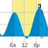 Callawassie Creek tide chart for Monday, June 3, 2024