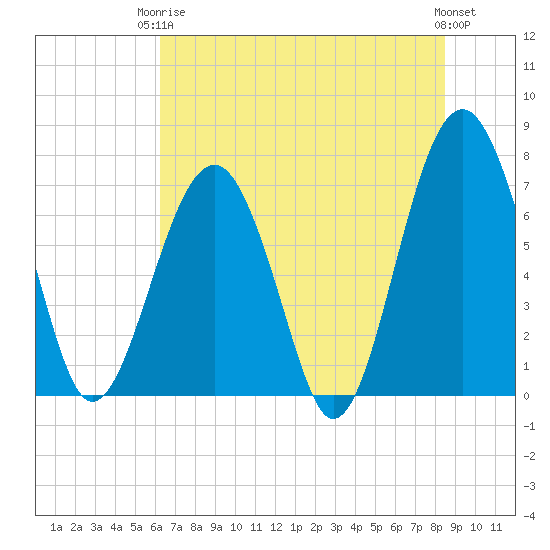 Callawassie Creek tide chart for Wednesday, June 5, 2024