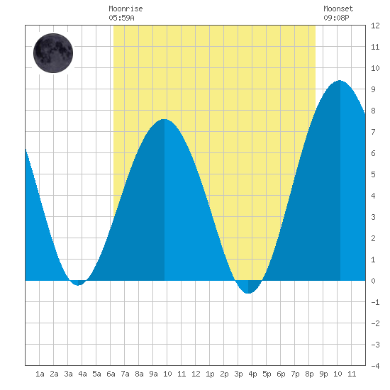 Callawassie Creek tide chart for Thursday, June 6, 2024