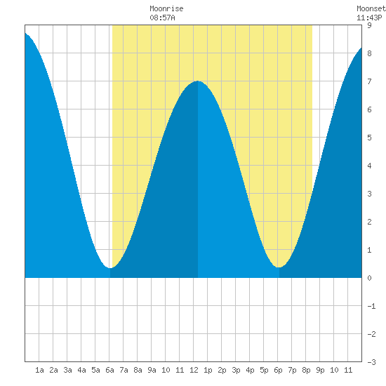 Callawassie Creek tide chart for Sunday, June 9, 2024