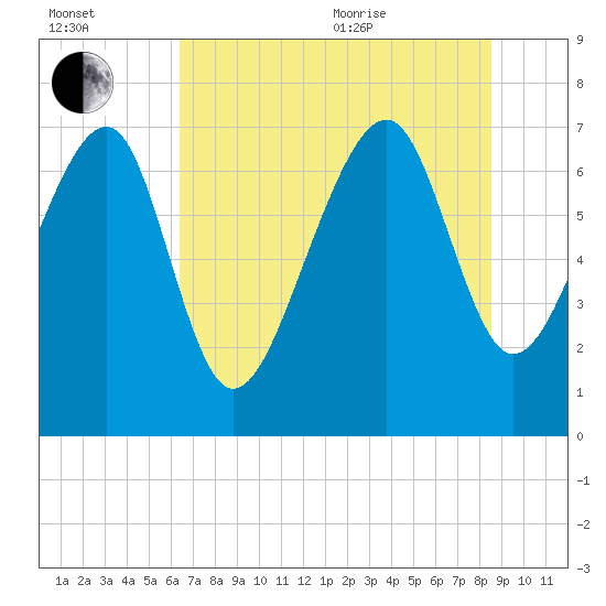 Callawassie Creek tide chart for Saturday, July 13, 2024