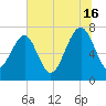 Callawassie Creek tide chart for Tuesday, July 16, 2024
