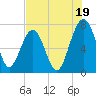 Callawassie Creek tide chart for Friday, July 19, 2024