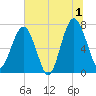 Callawassie Creek tide chart for Monday, July 1, 2024
