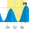 Callawassie Creek tide chart for Saturday, July 20, 2024