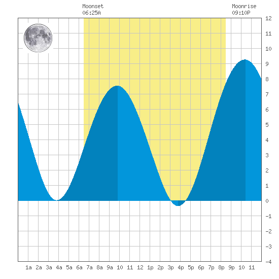Callawassie Creek tide chart for Sunday, July 21, 2024