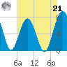 Callawassie Creek tide chart for Sunday, July 21, 2024