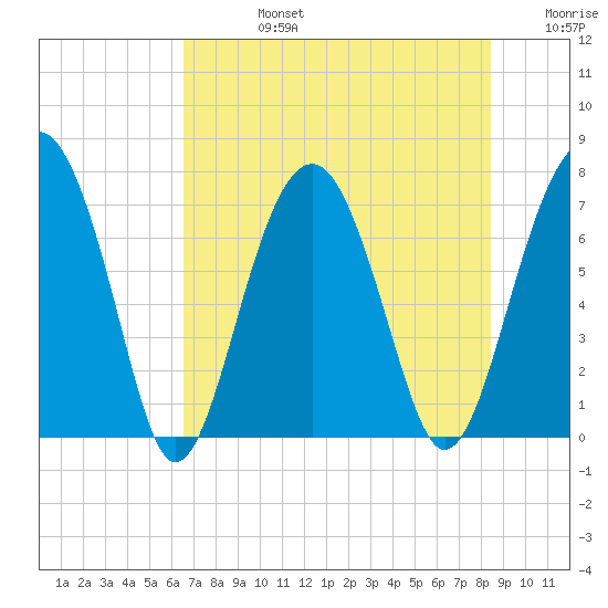 Callawassie Creek tide chart for Wednesday, July 24, 2024