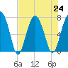 Callawassie Creek tide chart for Wednesday, July 24, 2024