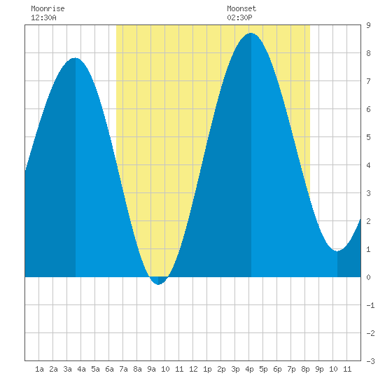 Callawassie Creek tide chart for Sunday, July 28, 2024