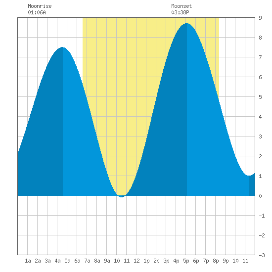 Callawassie Creek tide chart for Monday, July 29, 2024