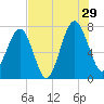 Callawassie Creek tide chart for Monday, July 29, 2024