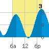 Callawassie Creek tide chart for Wednesday, July 3, 2024