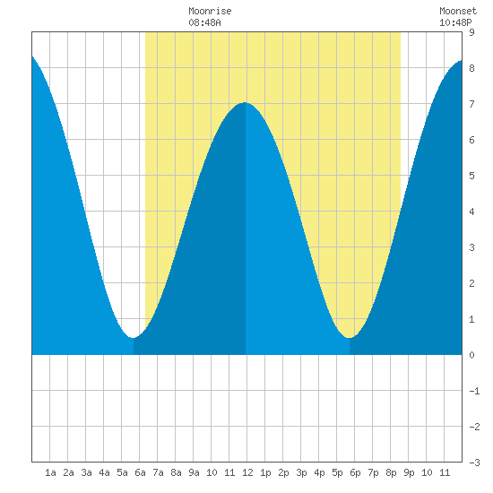 Callawassie Creek tide chart for Monday, July 8, 2024