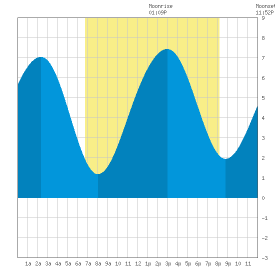 Callawassie Creek tide chart for Sunday, August 11, 2024