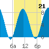 Callawassie Creek tide chart for Wednesday, August 21, 2024