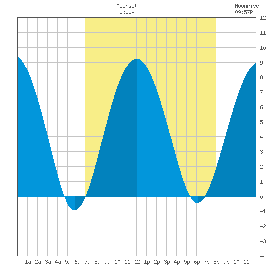 Callawassie Creek tide chart for Thursday, August 22, 2024