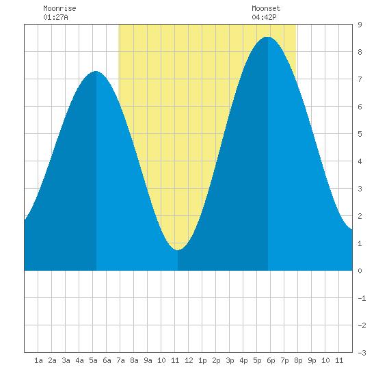 Callawassie Creek tide chart for Wednesday, August 28, 2024