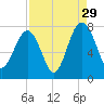 Callawassie Creek tide chart for Thursday, August 29, 2024