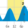 Callawassie Creek tide chart for Friday, August 2, 2024