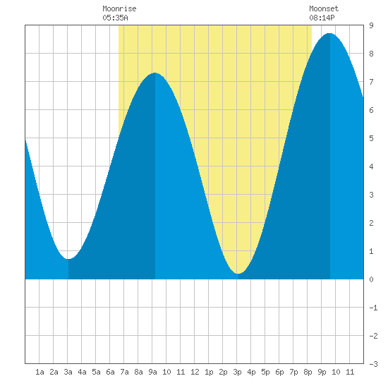 Callawassie Creek tide chart for Saturday, August 3, 2024
